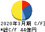 SRSホールディングス キャッシュフロー計算書 2020年3月期 SRSホールディングス キャッシュフロー計算書 2020年3月期