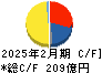 わらべや日洋ホールディングス キャッシュフロー計算書 2025年2月期 わらべや日洋ホールディングス キャッシュフロー計算書 2025年2月期