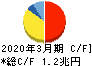 ソフトバンク キャッシュフロー計算書 2020年3月期 ソフトバンク キャッシュフロー計算書 2020年3月期