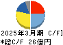 遠藤製作所 キャッシュフロー計算書 2025年3月期