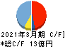 NexTone キャッシュフロー計算書 2021年3月期 NexTone キャッシュフロー計算書 2021年3月期