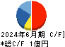 アスア キャッシュフロー計算書 2024年6月期 アスア キャッシュフロー計算書 2024年6月期