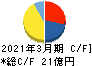 南海化学 キャッシュフロー計算書 2021年3月期 南海化学 キャッシュフロー計算書 2021年3月期