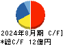 レイ キャッシュフロー計算書 2024年8月期