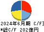 ジョイフル本田 キャッシュフロー計算書 2024年6月期
