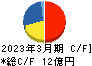 学究社 キャッシュフロー計算書 2023年3月期