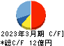 日本ギア工業 キャッシュフロー計算書 2023年3月期