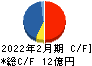 アズ企画設計 キャッシュフロー計算書 2022年2月期 アズ企画設計 キャッシュフロー計算書 2022年2月期
