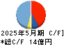 ＴＯＮＥ キャッシュフロー計算書 2025年5月期