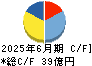 ファンコミュニケーションズ キャッシュフロー計算書 2025年6月期