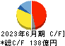 飯野海運 キャッシュフロー計算書 2023年6月期