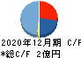 AI CROSS キャッシュフロー計算書 2020年12月期 AI CROSS キャッシュフロー計算書 2020年12月期