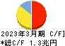 ＳＢＩ新生銀行 キャッシュフロー計算書 2023年3月期