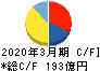 飯野海運 キャッシュフロー計算書 2020年3月期
