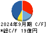 北里コーポレーション キャッシュフロー計算書 2024年9月期