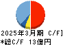 Aiロボティクス キャッシュフロー計算書 2025年3月期 Aiロボティクス キャッシュフロー計算書 2025年3月期