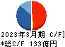 飛島建設 キャッシュフロー計算書 2023年3月期