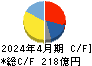 三井ハイテック キャッシュフロー計算書 2024年4月期