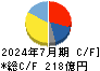 三井ハイテック キャッシュフロー計算書 2024年7月期