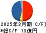 SMN キャッシュフロー計算書 2025年3月期 SMN キャッシュフロー計算書 2025年3月期