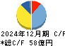 共和レザー キャッシュフロー計算書 2024年12月期