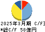 共和レザー キャッシュフロー計算書 2025年3月期