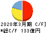 キッツ キャッシュフロー計算書 2020年3月期 キッツ キャッシュフロー計算書 2020年3月期