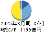 大日本印刷 キャッシュフロー計算書 2025年3月期