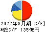 ハマキョウレックス キャッシュフロー計算書 2022年3月期