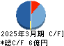 ピアズ キャッシュフロー計算書 2025年3月期