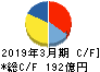 ダスキン キャッシュフロー計算書 2019年3月期 ダスキン キャッシュフロー計算書 2019年3月期