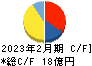 ジェイドグループ キャッシュフロー計算書 2023年2月期 ジェイドグループ キャッシュフロー計算書 2023年2月期