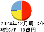 弁護士ドットコム キャッシュフロー計算書 2024年12月期