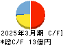 弁護士ドットコム キャッシュフロー計算書 2025年3月期 弁護士ドットコム キャッシュフロー計算書 2025年3月期