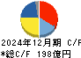 イーグル工業 キャッシュフロー計算書 2024年12月期