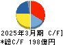 イーグル工業 キャッシュフロー計算書 2025年3月期