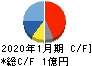 Mマート キャッシュフロー計算書 2020年1月期 Mマート キャッシュフロー計算書 2020年1月期