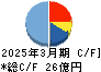 名古屋電機工業 キャッシュフロー計算書 2025年3月期