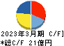 メンバーズ キャッシュフロー計算書 2023年3月期