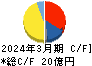 児玉化学工業 キャッシュフロー計算書 2024年3月期 児玉化学工業 キャッシュフロー計算書 2024年3月期