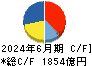 ＡＧＣ キャッシュフロー計算書 2024年6月期