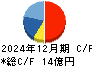 デイトナ キャッシュフロー計算書 2024年12月期 デイトナ キャッシュフロー計算書 2024年12月期
