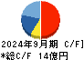 デイトナ キャッシュフロー計算書 2024年9月期