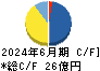 阿波製紙 キャッシュフロー計算書 2024年6月期