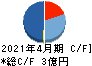 アシロ キャッシュフロー計算書 2021年4月期