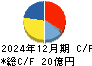児玉化学工業 キャッシュフロー計算書 2024年12月期
