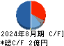 フロンティア キャッシュフロー計算書 2024年8月期