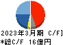テセック キャッシュフロー計算書 2023年3月期 テセック キャッシュフロー計算書 2023年3月期