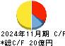 ユーピーアール キャッシュフロー計算書 2024年11月期