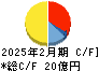 ユーピーアール キャッシュフロー計算書 2025年2月期